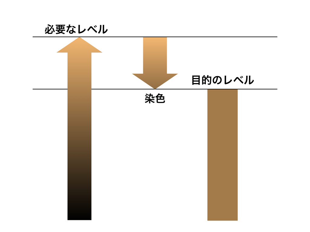 ブリーチ・脱染剤について